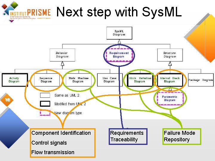 Next step with Sys. ML 15 15 Component Identification Control signals Flow transmission Requirements