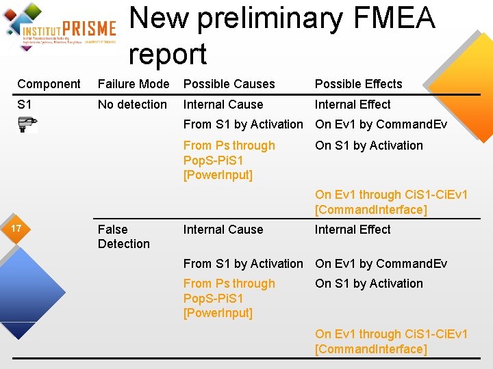New preliminary FMEA report Component Failure Mode Possible Causes Possible Effects S 1 No