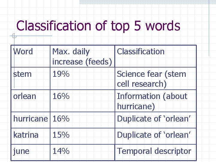 Classification of top 5 words Word Max. daily Classification increase (feeds) stem 19% Science