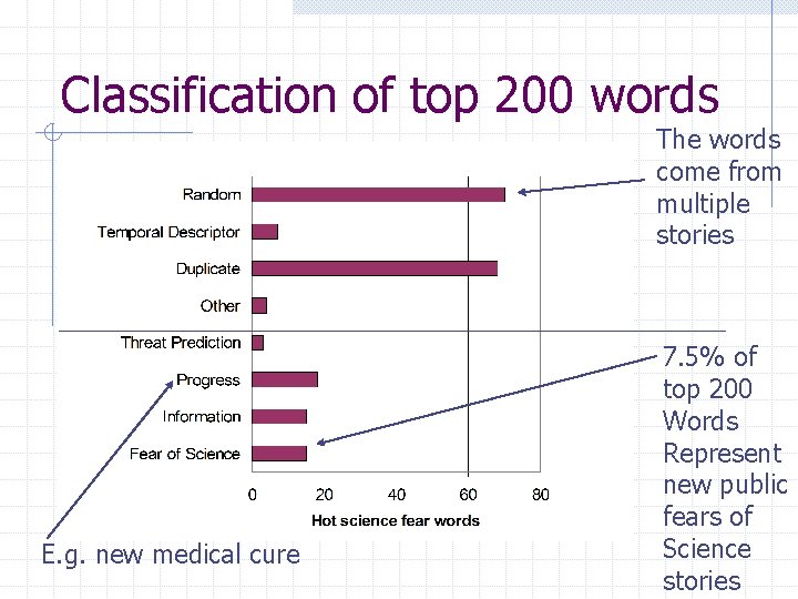 Classification of top 200 words The words come from multiple stories E. g. new