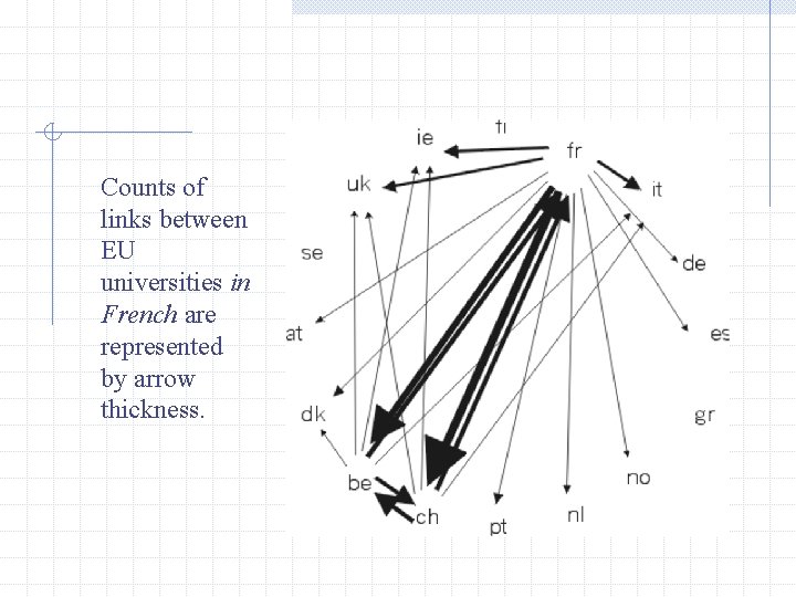 Counts of links between EU universities in French are represented by arrow thickness. 