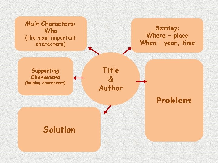 Main Characters: Who Setting: Where – place When – year, time (the most important