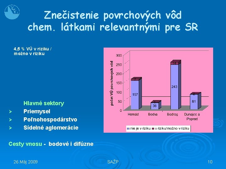 Znečistenie povrchových vôd chem. látkami relevantnými pre SR 4, 5 % VÚ v riziku