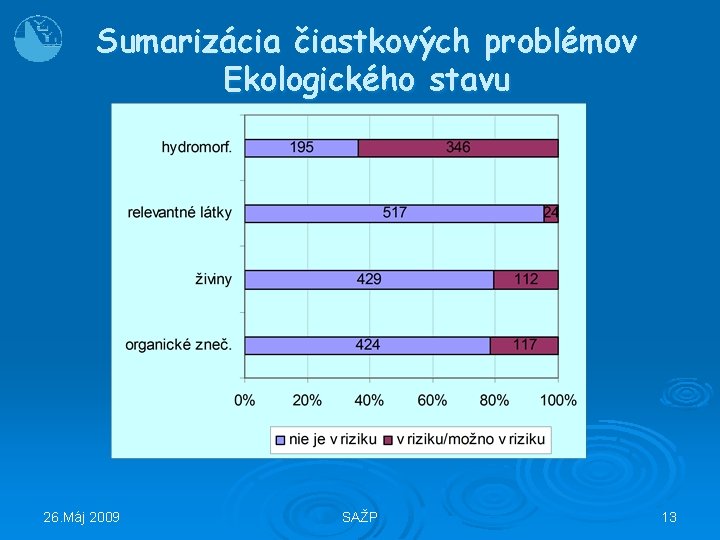 Sumarizácia čiastkových problémov Ekologického stavu 26. Máj 2009 SAŽP 13 