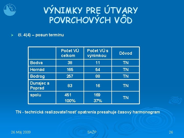 VÝNIMKY PRE ÚTVARY POVRCHOVÝCH VÔD Ø čl. 4(4) – posun termínu Počet VÚ celkom