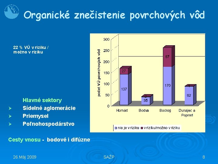 Organické znečistenie povrchových vôd 22 % VÚ v riziku / možno v riziku Ø