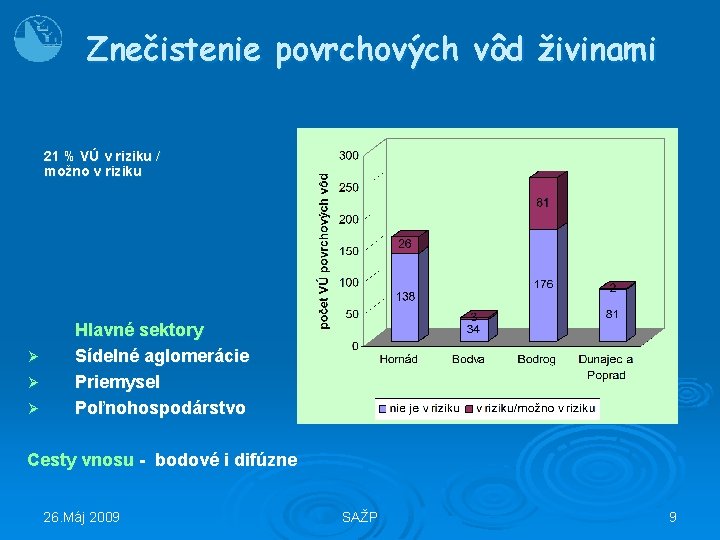 Znečistenie povrchových vôd živinami 21 % VÚ v riziku / možno v riziku Ø