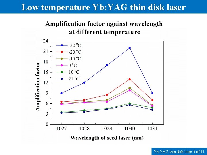 Low temperature Yb: YAG thin disk laser Amplification factor against wavelength at different temperature