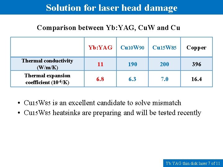 Solution for laser head damage Comparison between Yb: YAG, Cu. W and Cu Thermal