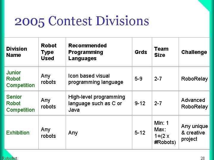 2005 Contest Divisions Division Name Robot Type Used Recommended Programming Languages Grds Team Size