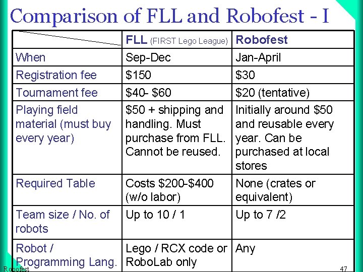 Comparison of FLL and Robofest - I When Registration fee Tournament fee Playing field