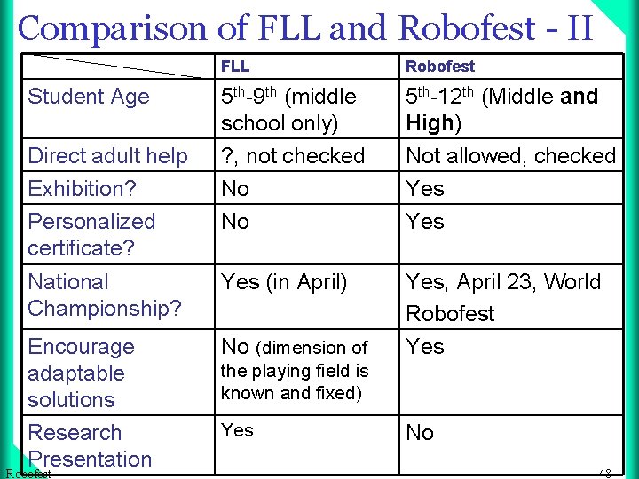 Comparison of FLL and Robofest - II Student Age Direct adult help Exhibition? Personalized