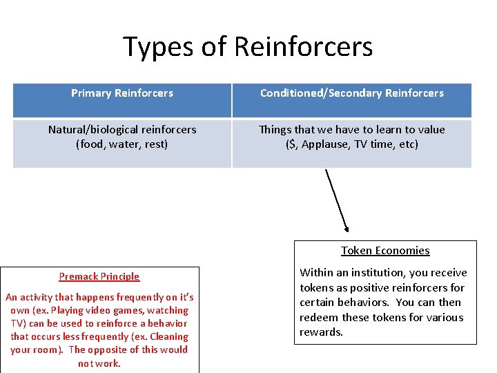 Types of Reinforcers Primary Reinforcers Conditioned/Secondary Reinforcers Natural/biological reinforcers (food, water, rest) Things that
