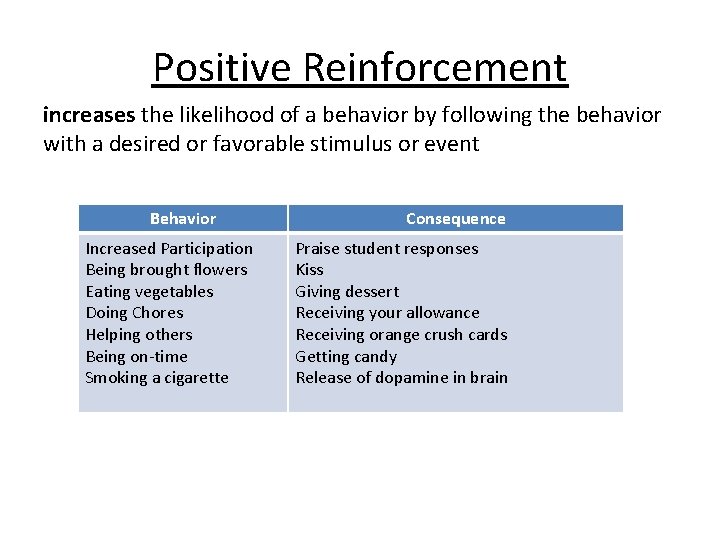 Positive Reinforcement increases the likelihood of a behavior by following the behavior with a