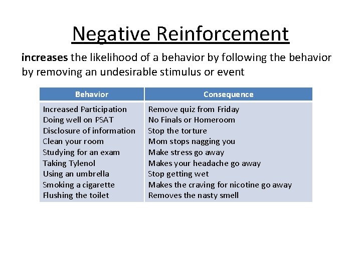 Negative Reinforcement increases the likelihood of a behavior by following the behavior by removing