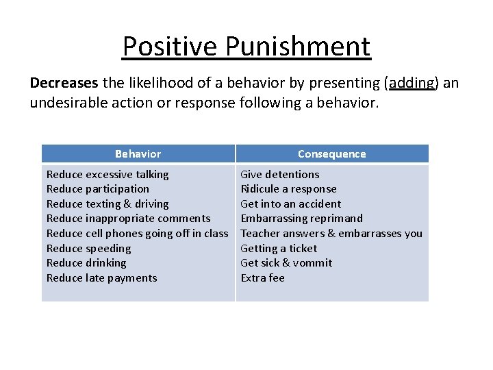 Positive Punishment Decreases the likelihood of a behavior by presenting (adding) an undesirable action