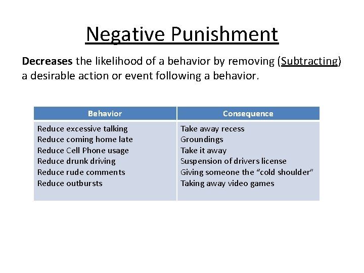 Negative Punishment Decreases the likelihood of a behavior by removing (Subtracting) a desirable action
