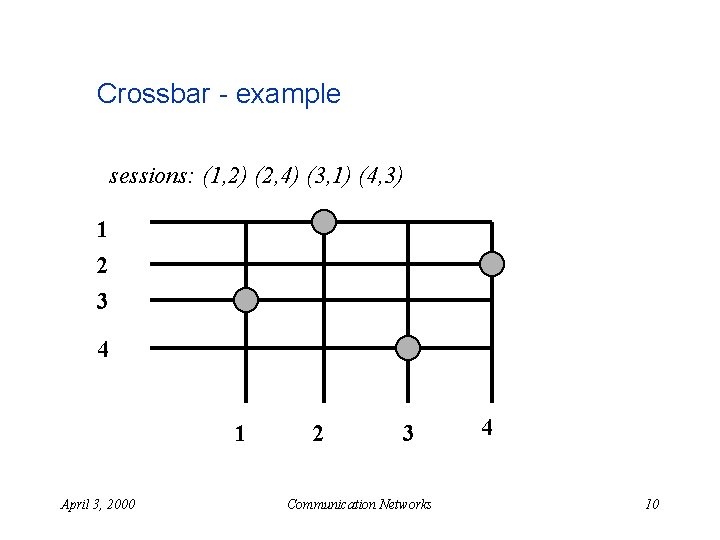 Crossbar - example sessions: (1, 2) (2, 4) (3, 1) (4, 3) 1 2