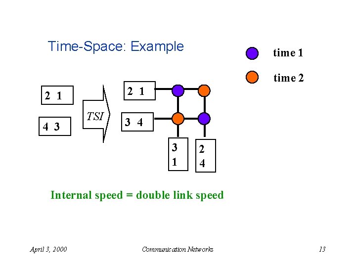 Time-Space: Example time 1 time 2 2 1 4 3 TSI 3 4 3