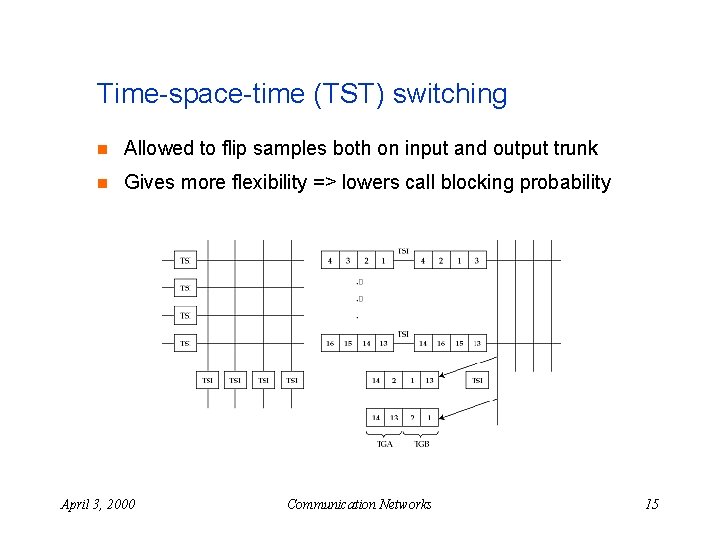 Time-space-time (TST) switching n Allowed to flip samples both on input and output trunk