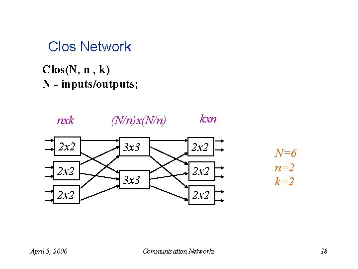 Clos Network Clos(N, n , k) N - inputs/outputs; nxk 2 x 2 April