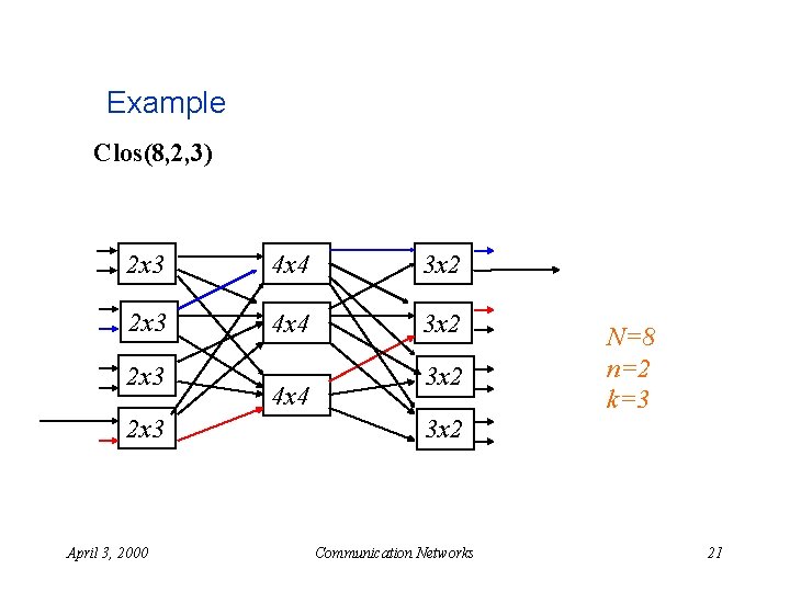 Example Clos(8, 2, 3) 2 x 3 4 x 4 3 x 2 2