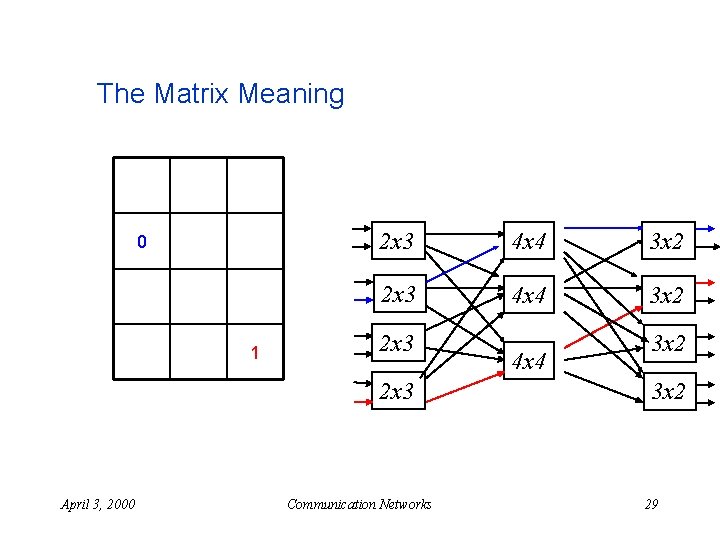 The Matrix Meaning 0 1 2 x 3 4 x 4 3 x 2