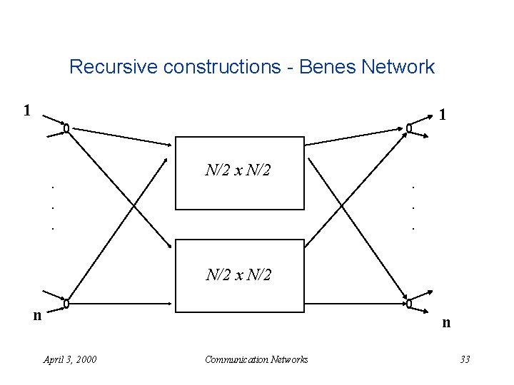 Recursive constructions - Benes Network 1 1 . . . N/2 x N/2 n