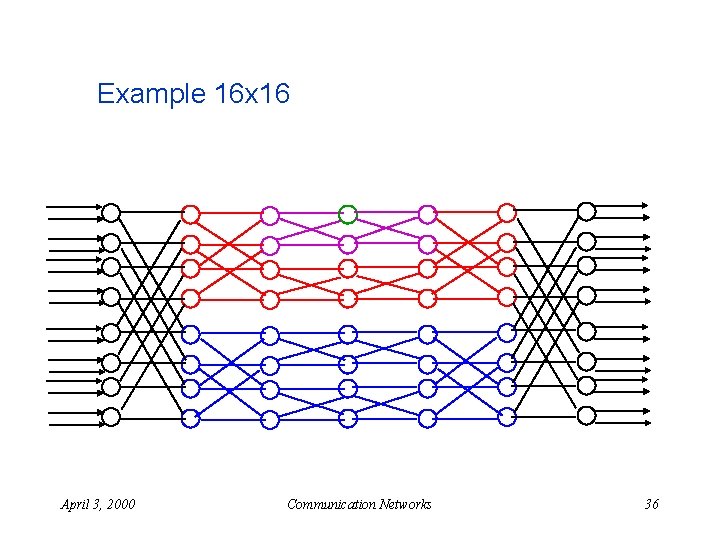 Example 16 x 16 April 3, 2000 Communication Networks 36 