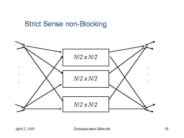 Strict Sense non-Blocking N/2 x N/2. . . N/2 x N/2 April 3, 2000
