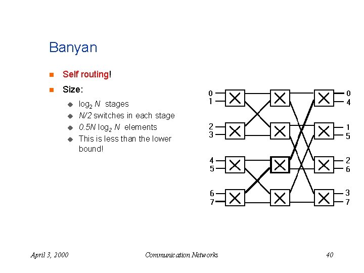 Banyan n Self routing! n Size: u u April 3, 2000 log 2 N