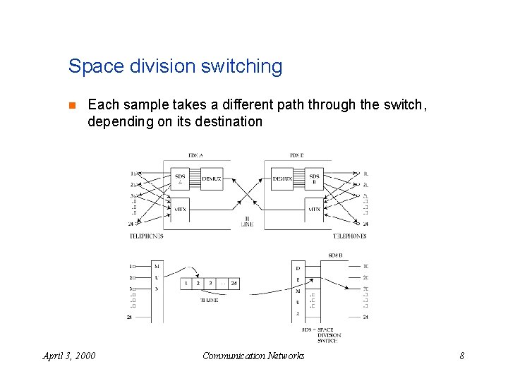 Space division switching n Each sample takes a different path through the switch, depending