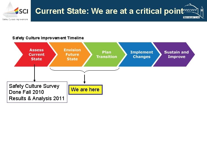 Current State: We are at a critical point Safety Culture Improvement Timeline Safety Culture