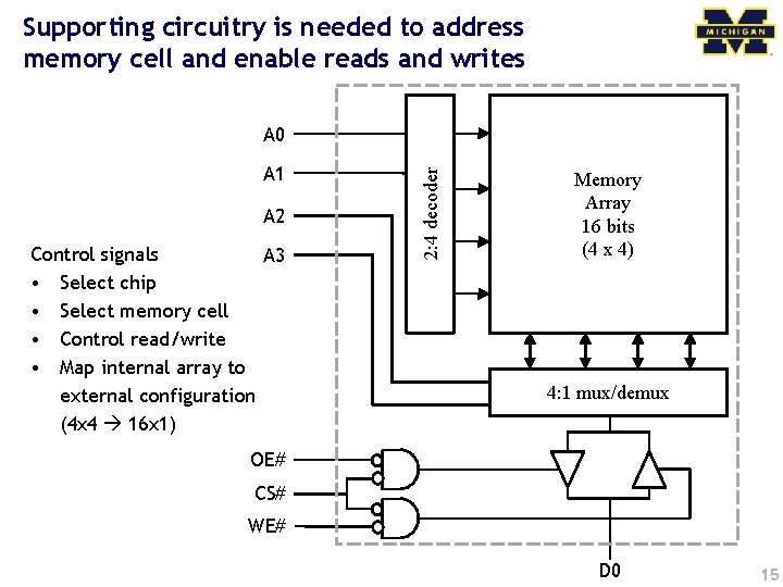 Supporting circuitry is needed to address memory cell and enable reads and writes A