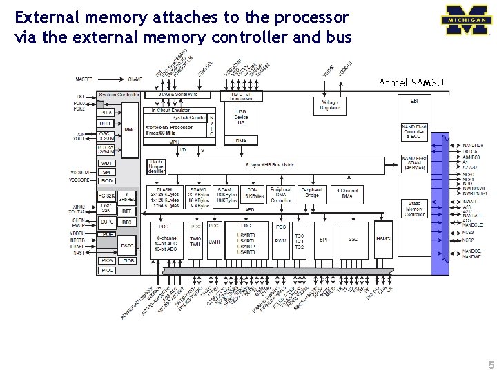 External memory attaches to the processor via the external memory controller and bus Atmel