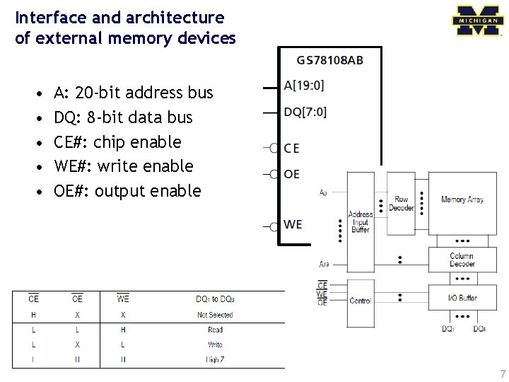 Interface and architecture of external memory devices • • • A: 20 -bit address