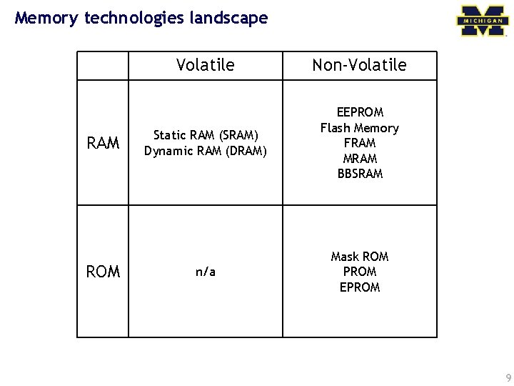 Memory technologies landscape RAM ROM Volatile Non-Volatile Static RAM (SRAM) Dynamic RAM (DRAM) EEPROM
