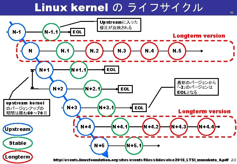 Linux kernel の ライフサイクル N-1. 1 N upstream kernel のバージョンアップの 期間は概ね 60～ 70日 Stable