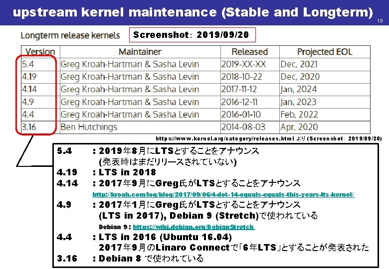 upstream kernel maintenance (Stable and Longterm) 13 Screenshot： 2019/09/20 https: //www. kernel. org/category/releases. html