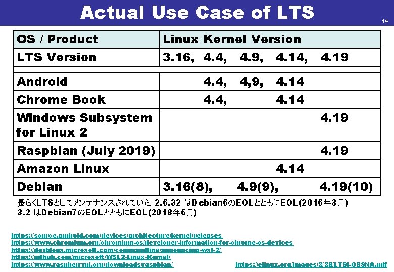 Actual Use Case of LTS OS / Product Linux Kernel Version LTS Version 3.