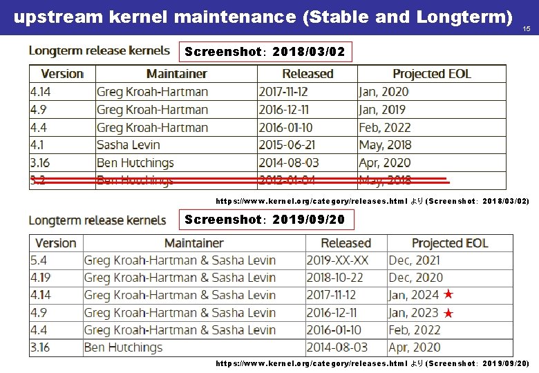 upstream kernel maintenance (Stable and Longterm) 15 Screenshot： 2018/03/02 https: //www. kernel. org/category/releases. html