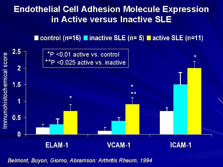 Immunohistochemical score Endothelial Cell Adhesion Molecule Expression in Active versus Inactive SLE *P <0.