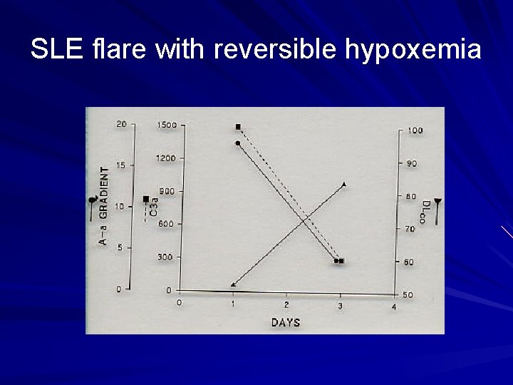 SLE flare with reversible hypoxemia 