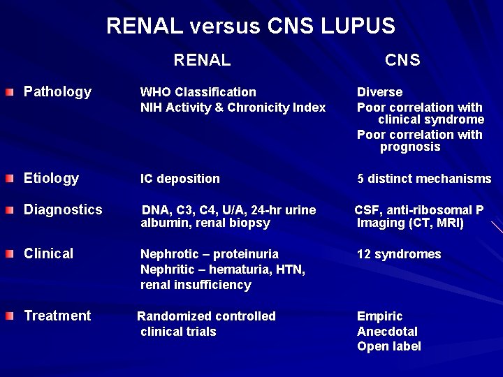 RENAL versus CNS LUPUS RENAL CNS Pathology WHO Classification NIH Activity & Chronicity Index