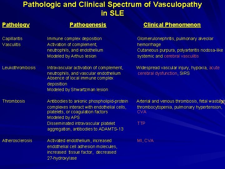 Pathologic and Clinical Spectrum of Vasculopathy in SLE Pathology Pathogenesis Clinical Phenomenon Capillaritis Vasculitis