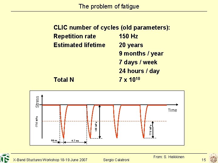 The problem of fatigue Stress CLIC number of cycles (old parameters): Repetition rate 150