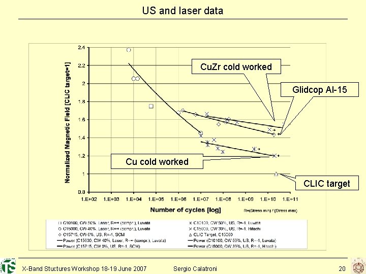US and laser data Cu. Zr cold worked Glidcop Al-15 Cu cold worked CLIC