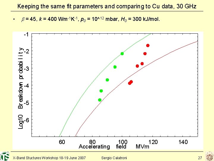 Keeping the same fit parameters and comparing to Cu data, 30 GHz • =