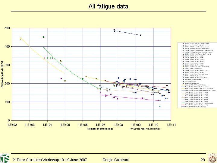 All fatigue data X-Band Stuctures Workshop 18 -19 June 2007 Sergio Calatroni 29 