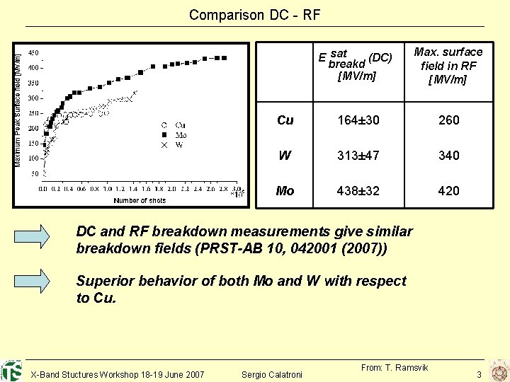 Comparison DC - RF E sat (DC) breakd [MV/m] Max. surface field in RF